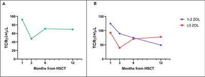 Immune Modulation Properties of Zoledronic Acid on TcRγδ T-Lymphocytes After TcRαβ/CD19-Depleted Haploidentical Stem Cell Transplantation: An analysis on 46 Pediatric Patients Affected by Acute Leukemia